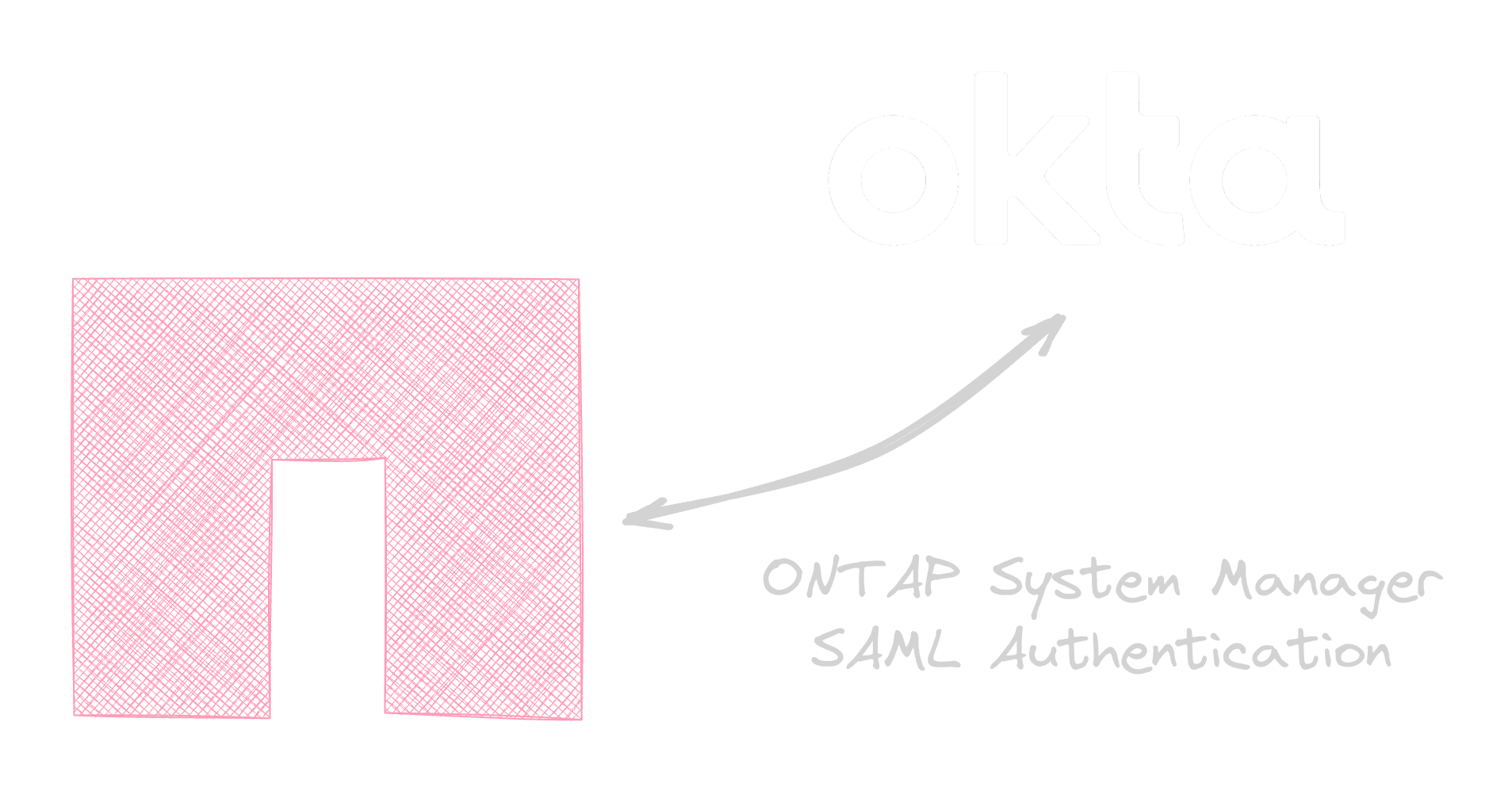 ONTAP SAML with Okta