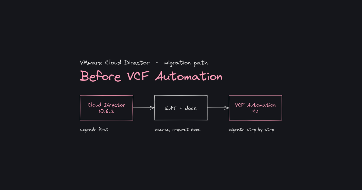 Cloud Director 10.6.2: Before VCF Automation