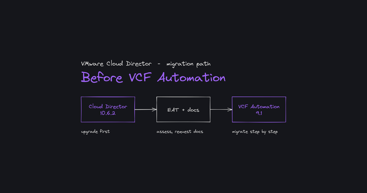 Cloud Director 10.6.2: Before VCF Automation